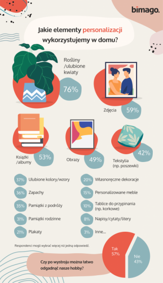  Dom, LIFESTYLE - Ściany domu tworzą nie tylko cegły, ale i historie jego mieszkańców. Jak pokazuje nowy raport Bimago, w centrum aranżacji stawiamy przede wszystkim siebie.